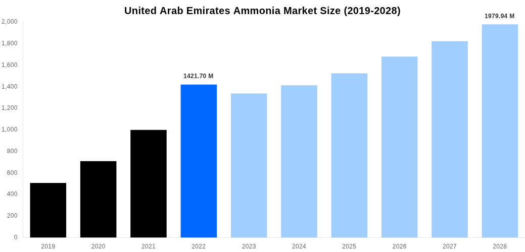 United Arab Emirates Ammonia Market Overview