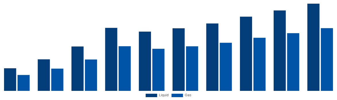 United Arab Emirates Ammonia Market By Type 2028