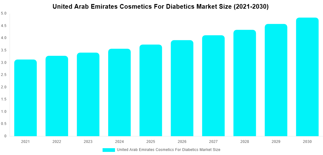 United Arab Emirates Cosmetics For Diabetics Market Overview
