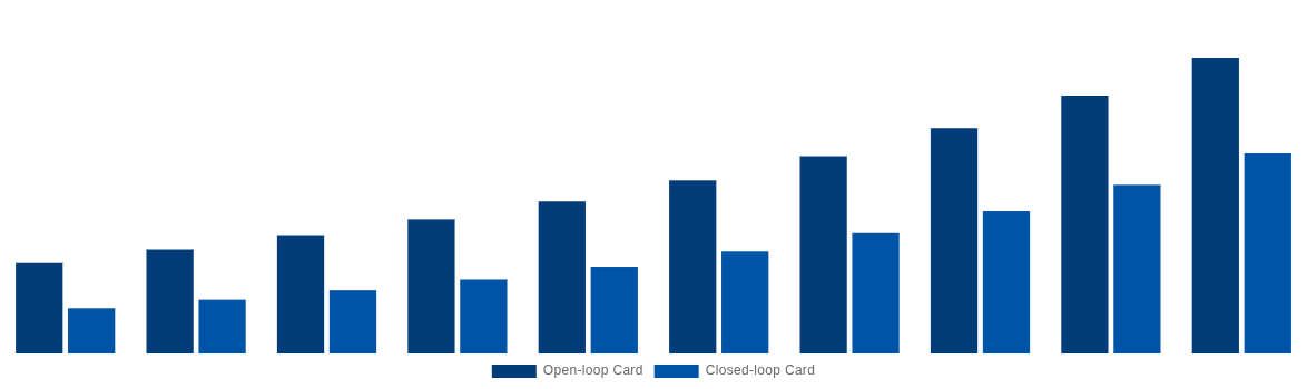 United Arab Emirates Gift Cards Market By Card Type 2030
