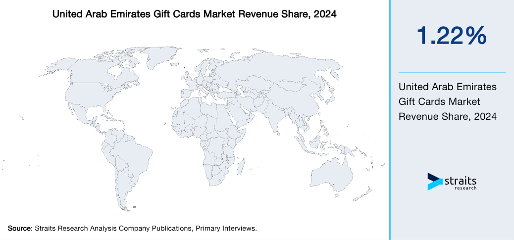 United Arab Emirates Gift Cards Market Revenue Share 2024
