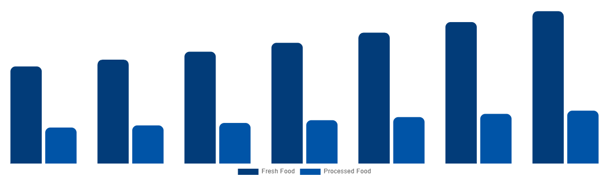 United Arab Emirates Halal Meat Market By Type 2027