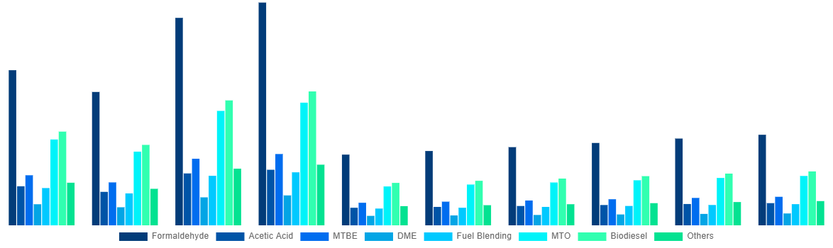 United Arab Emirates Methanol Market By Application 2028