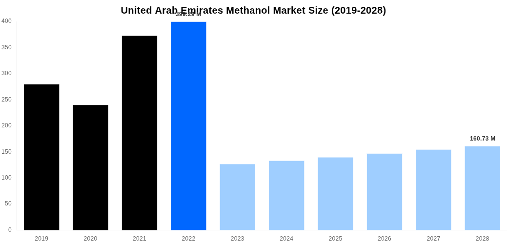 United Arab Emirates Methanol Market Overview