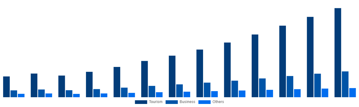 United Arab Emirates Online Bus Ticketing Market By Application 2030