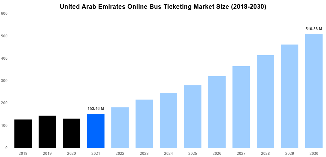 United Arab Emirates Online Bus Ticketing Market Overview
