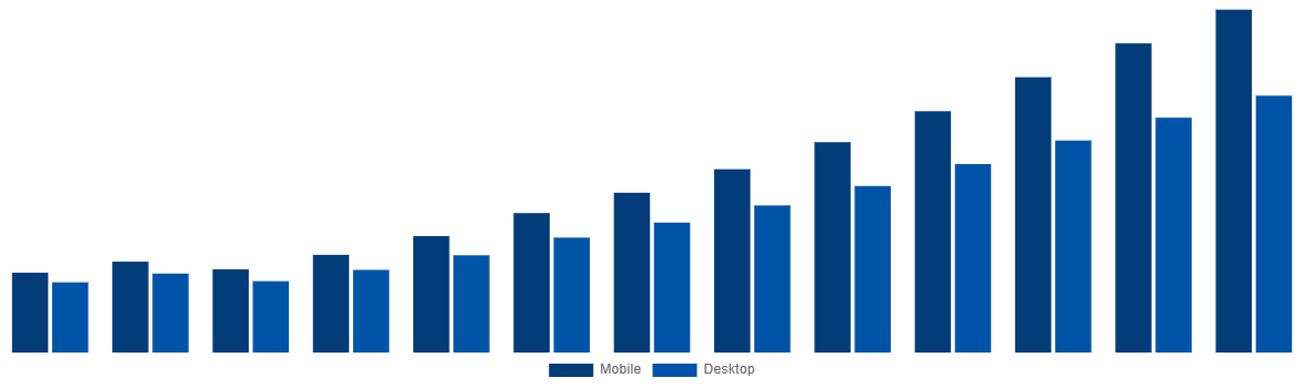 United Arab Emirates Online Bus Ticketing Market By Type 2030