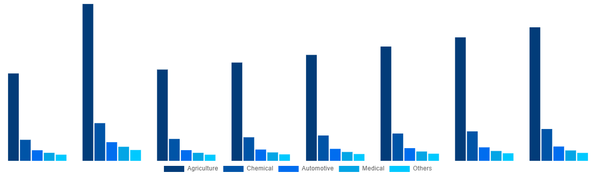 United Arab Emirates Urea Market By End-use 2028