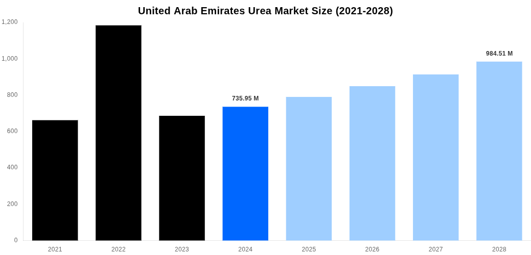 United Arab Emirates Urea Market Overview