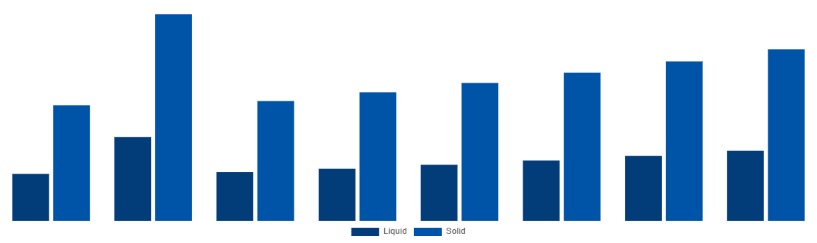 United Arab Emirates Urea Market By Type 2028