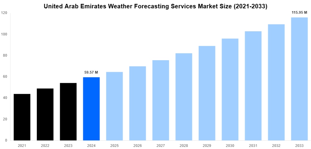 United Arab Emirates Weather Forecasting Services Market Overview