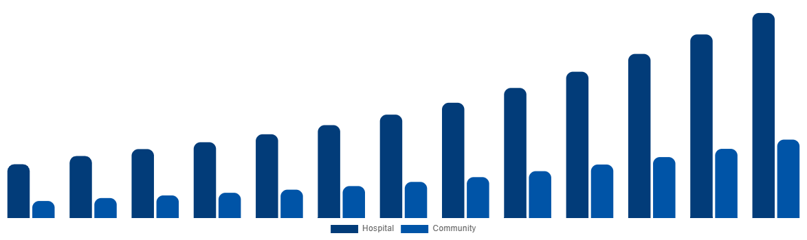 United Kingdom Air Ambulance Market By By Application 2032
