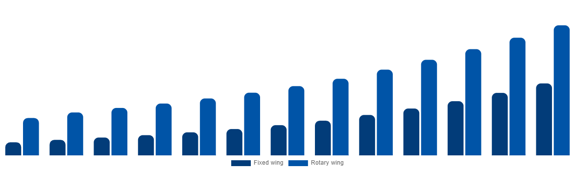 United Kingdom Air Ambulance Market By By Type 2032