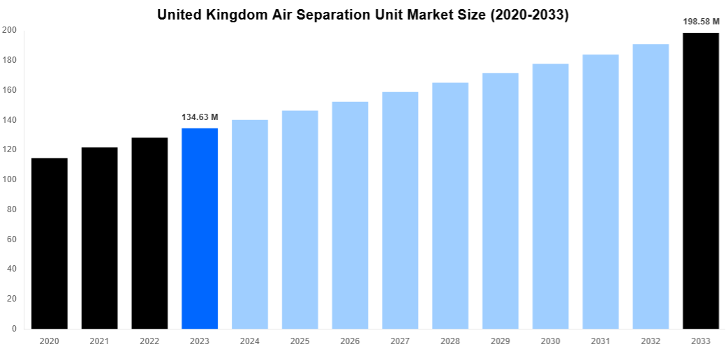 United Kingdom Air Separation Unit Market Overview