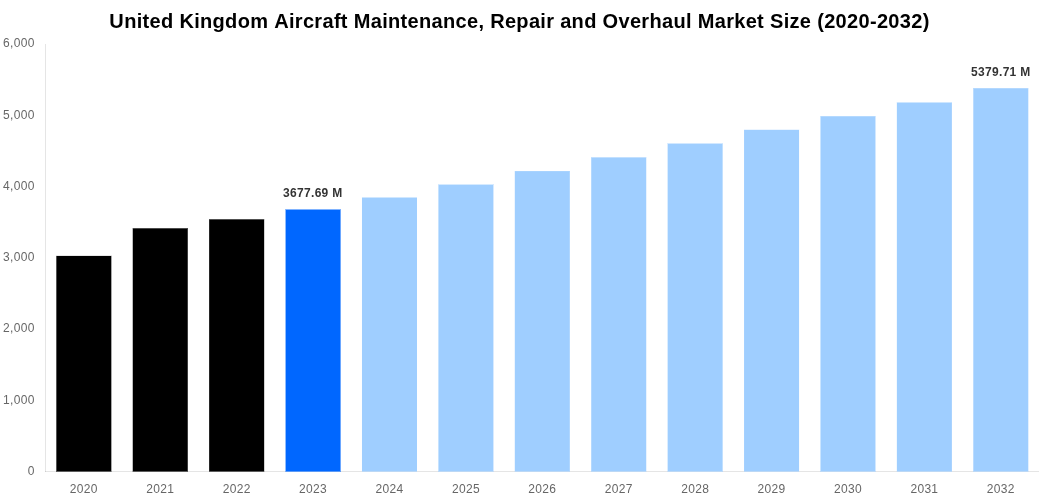 United Kingdom Aircraft Maintenance, Repair and Overhaul Market Overview