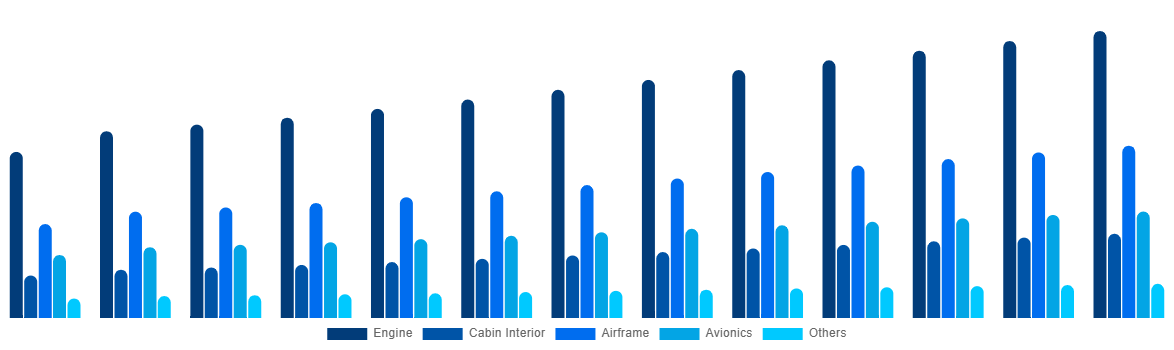 United Kingdom Aircraft Maintenance, Repair and Overhaul Market By By Aircraft Division 2032