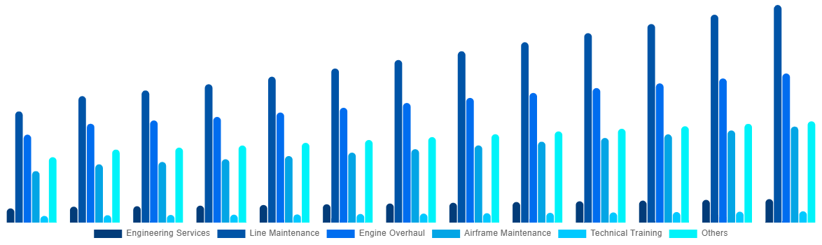 United Kingdom Aircraft Maintenance, Repair and Overhaul Market By By Service 2032