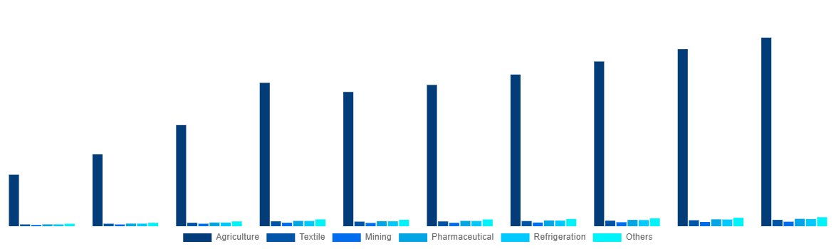 United Kingdom Ammonia Market By End-use 2028