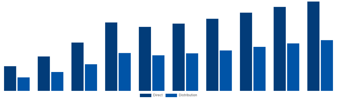 United Kingdom Ammonia Market By Sales Channel 2028