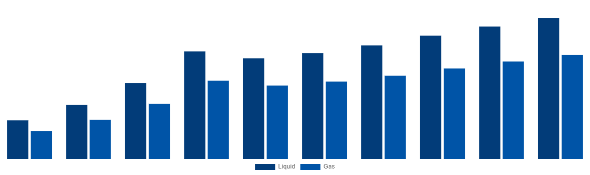 United Kingdom Ammonia Market By Type 2028