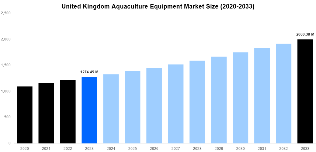 United Kingdom Aquaculture Equipment Market Overview