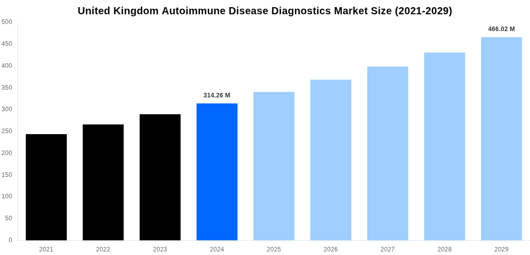United Kingdom Autoimmune Disease Diagnostics Market Overview
