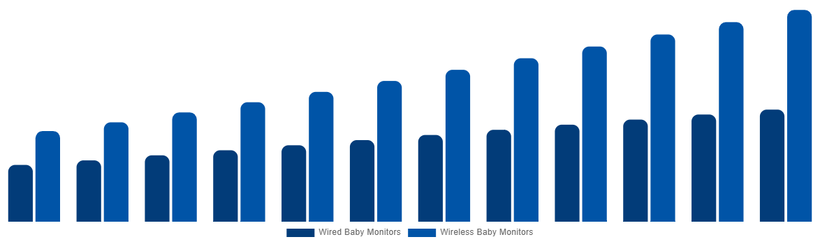 United Kingdom Baby Monitor Market By By Connectivity 2032