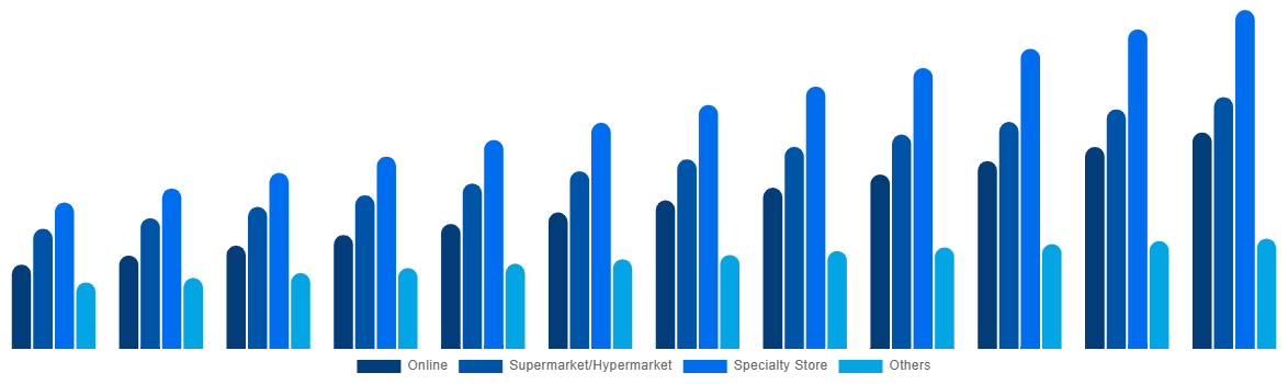 United Kingdom Baby Monitor Market By By Distribution Channel 2032