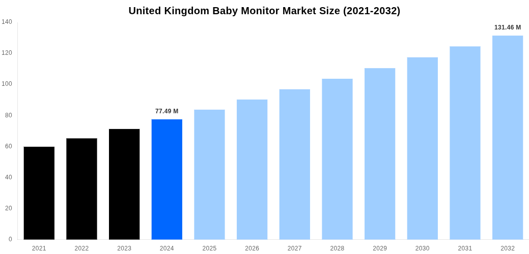 United Kingdom Baby Monitor Market Overview