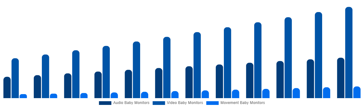 United Kingdom Baby Monitor Market By By Type 2032