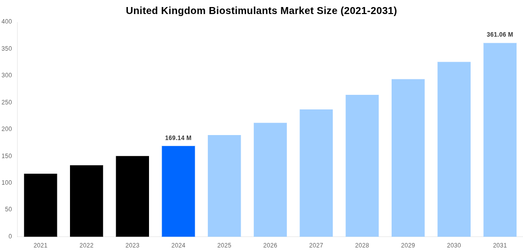 United Kingdom Biostimulants Market Overview