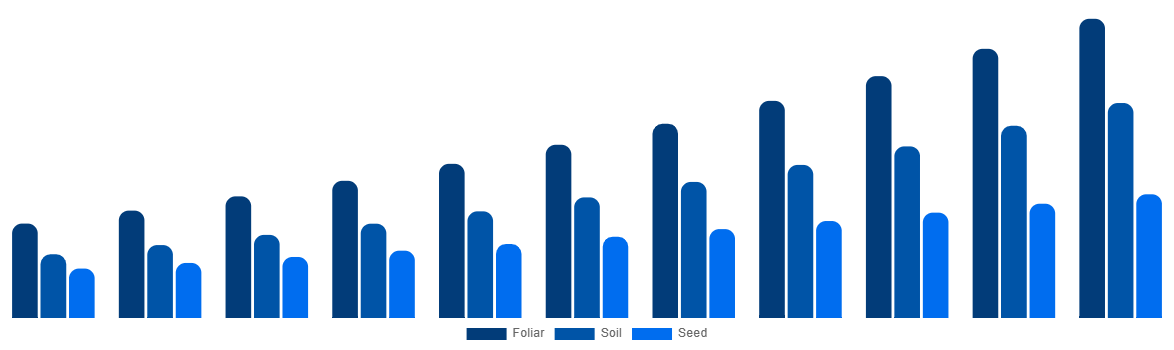 United Kingdom Biostimulants Market By Application 2031