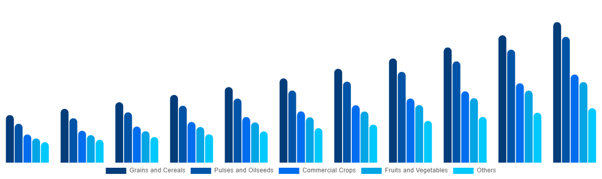 United Kingdom Biostimulants Market By Crop Type 2031