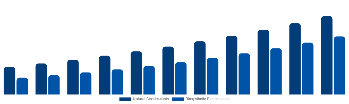 United Kingdom Biostimulants Market By Origin 2031