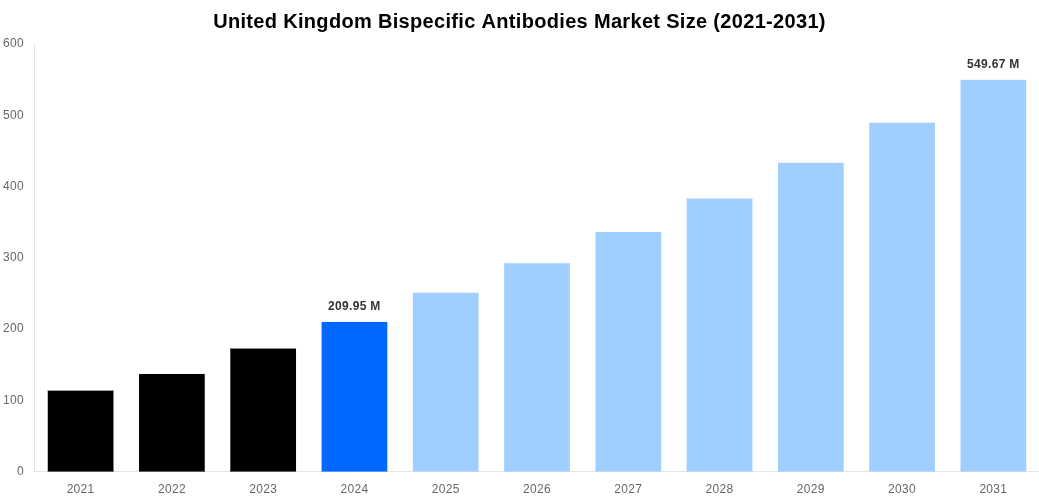 United Kingdom Bispecific Antibodies Market Overview