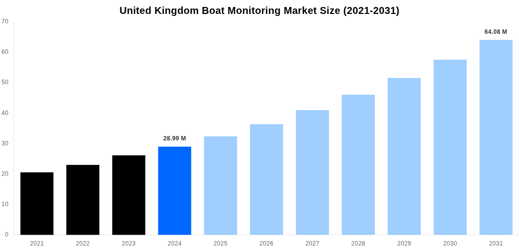 United Kingdom Boat Monitoring Market Overview