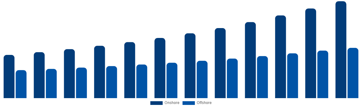 United Kingdom Casing Drilling Market By Application 2032