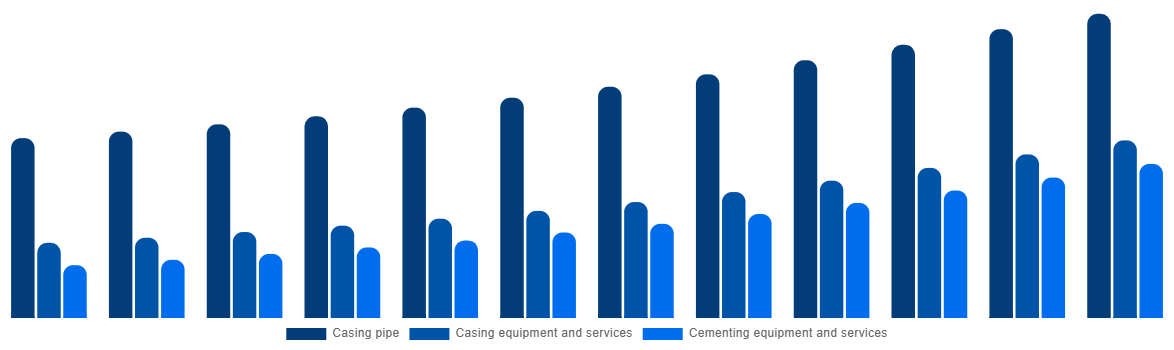 United Kingdom Casing Drilling Market By Type 2032