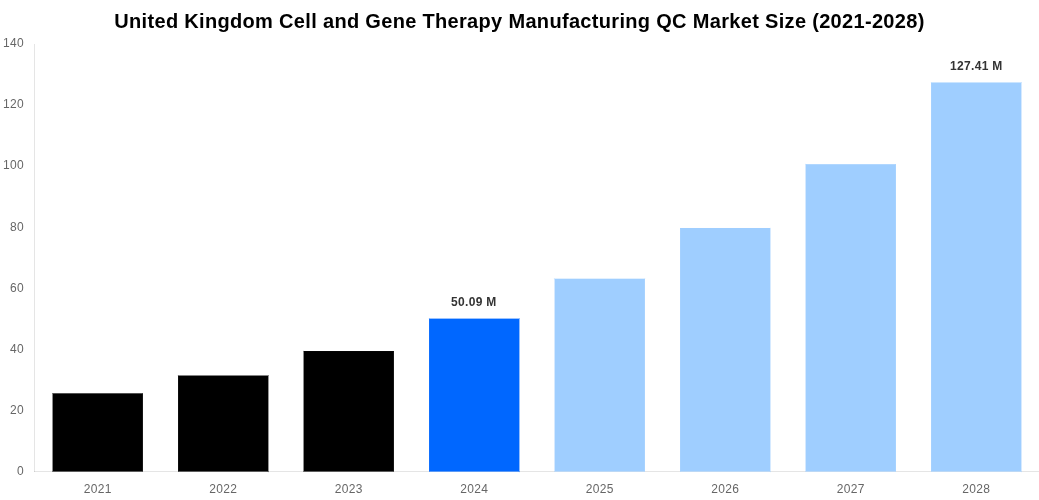 United Kingdom Cell and Gene Therapy Manufacturing QC Market Overview