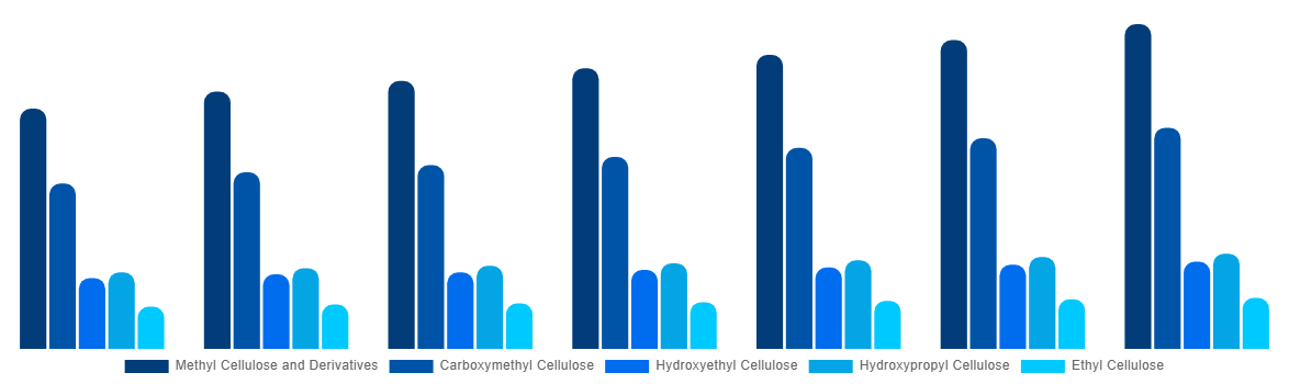 United Kingdom Cellulose Ether and Derivatives Market By Product Type 2027