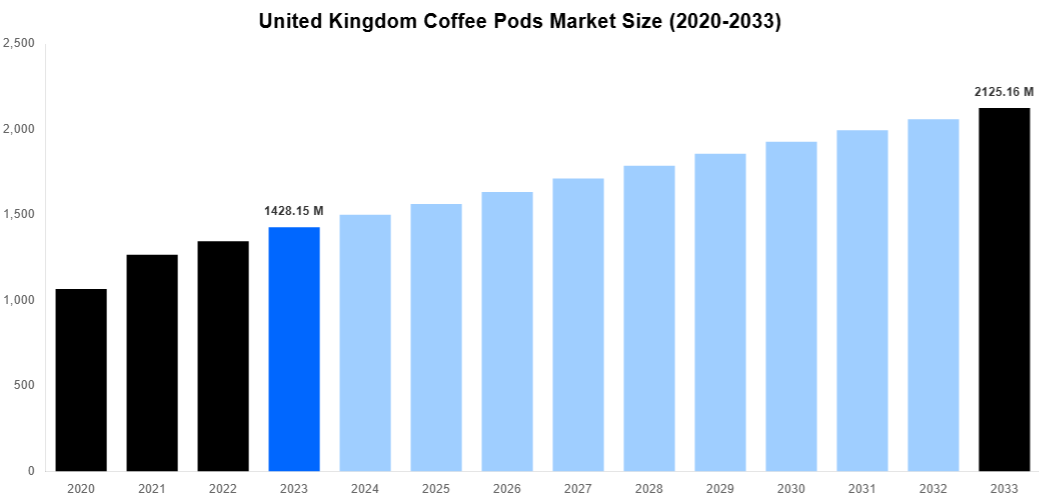 United Kingdom Coffee Pods Market Overview