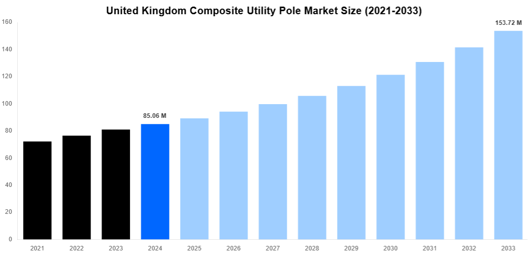 United Kingdom Composite Utility Pole Market Overview