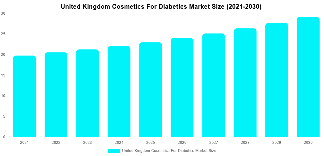 United Kingdom Cosmetics For Diabetics Market Overview