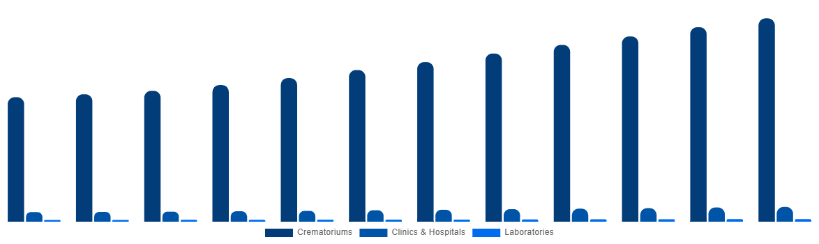 United Kingdom Cremation Furnace Market By Application 2032