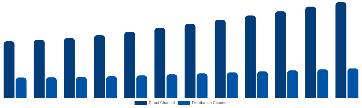 United Kingdom Cremation Furnace Market By Sales Channel 2032