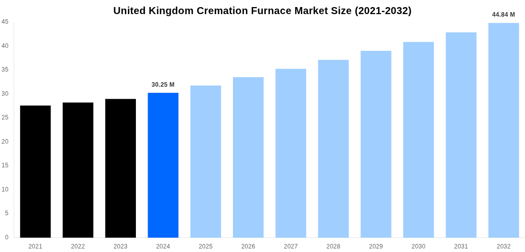 United Kingdom Cremation Furnace Market Overview