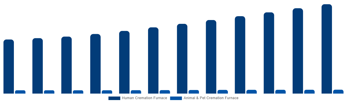 United Kingdom Cremation Furnace Market By Type 2032