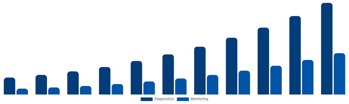 United Kingdom ECG Patch and Holter Monitor Market By Applications 2031
