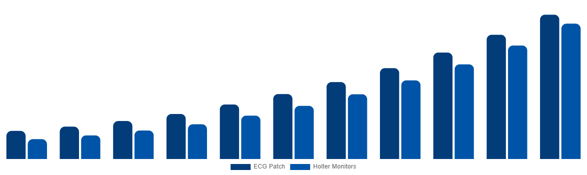United Kingdom ECG Patch and Holter Monitor Market By Product 2031