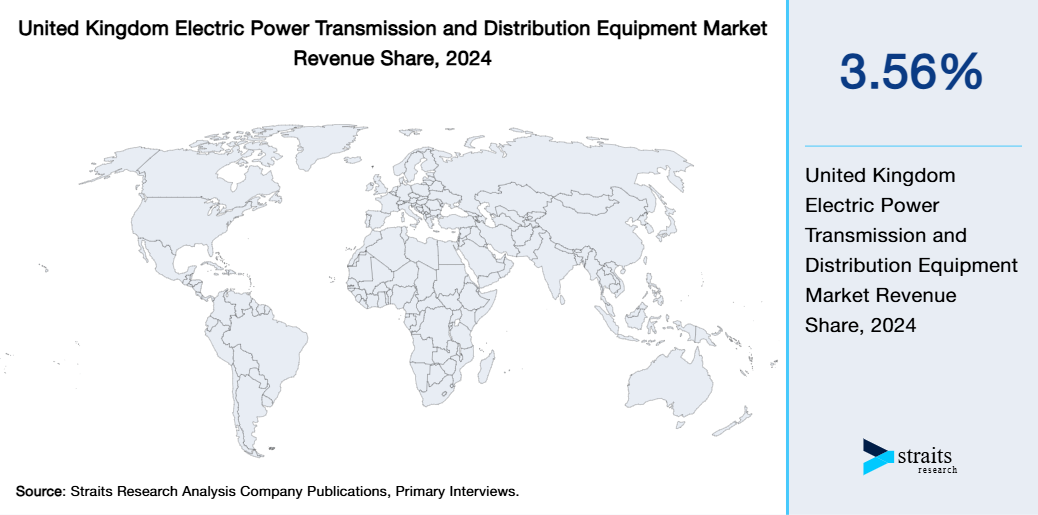 United Kingdom Electric Power Transmission and Distribution Equipment Market Revenue Share 2024